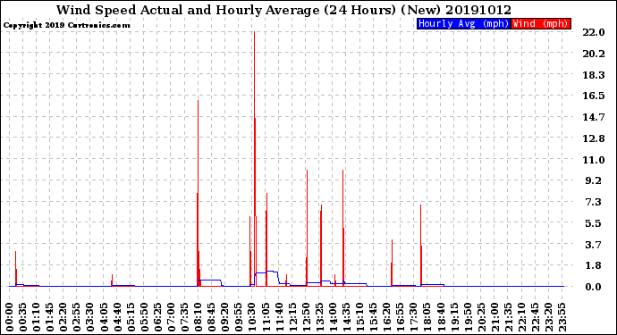 Milwaukee Weather Wind Speed<br>Actual and Hourly<br>Average<br>(24 Hours) (New)