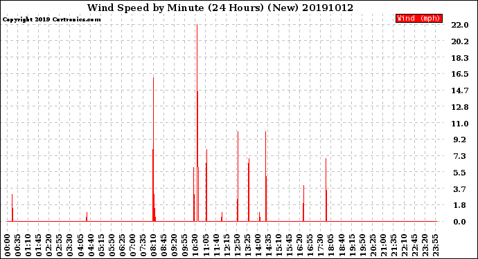 Milwaukee Weather Wind Speed<br>by Minute<br>(24 Hours) (New)