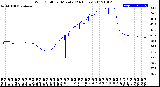 Milwaukee Weather Wind Chill<br>per Minute<br>(24 Hours)