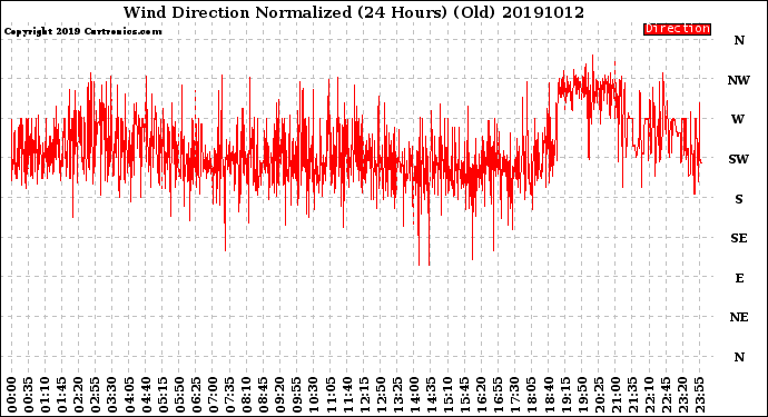 Milwaukee Weather Wind Direction<br>Normalized<br>(24 Hours) (Old)