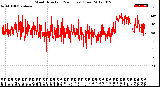 Milwaukee Weather Wind Direction<br>(24 Hours) (Raw)