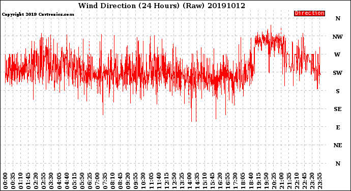 Milwaukee Weather Wind Direction<br>(24 Hours) (Raw)