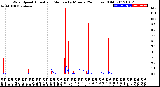 Milwaukee Weather Wind Speed<br>Actual and Median<br>by Minute<br>(24 Hours) (Old)