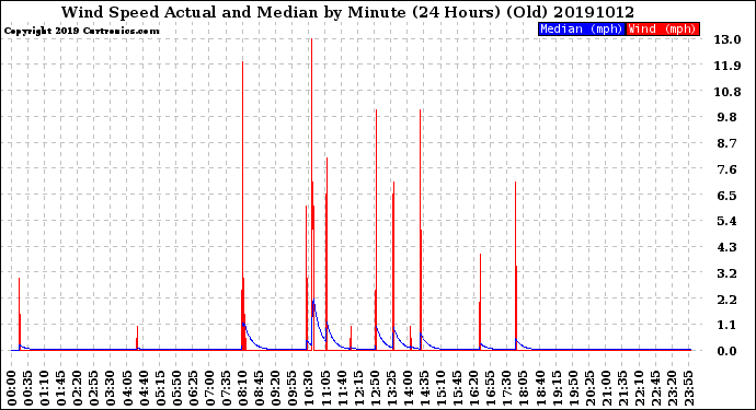 Milwaukee Weather Wind Speed<br>Actual and Median<br>by Minute<br>(24 Hours) (Old)