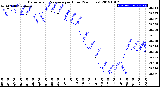 Milwaukee Weather Barometric Pressure<br>per Hour<br>(24 Hours)