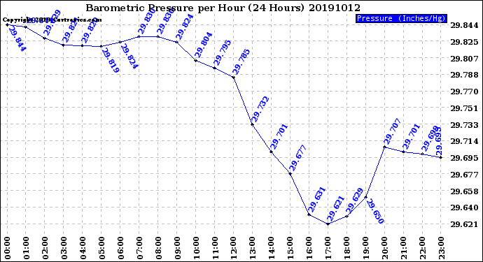 Milwaukee Weather Barometric Pressure<br>per Hour<br>(24 Hours)