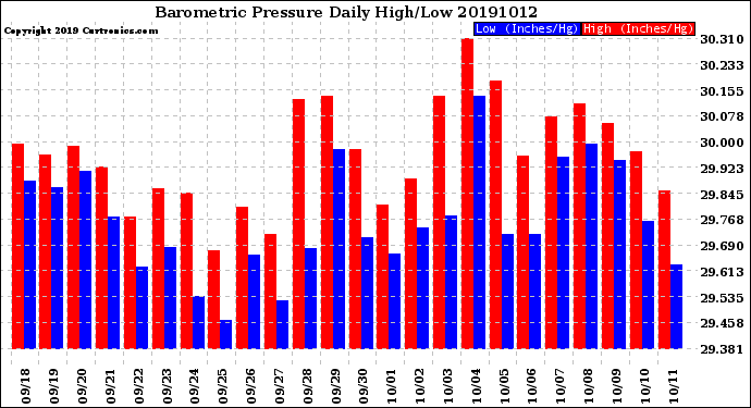 Milwaukee Weather Barometric Pressure<br>Daily High/Low