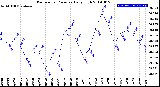 Milwaukee Weather Barometric Pressure<br>Daily High