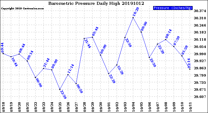 Milwaukee Weather Barometric Pressure<br>Daily High