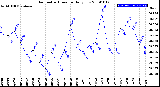 Milwaukee Weather Barometric Pressure<br>Daily Low