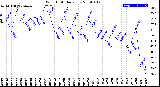 Milwaukee Weather Wind Chill<br>Daily Low