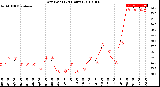 Milwaukee Weather Dew Point<br>(24 Hours)