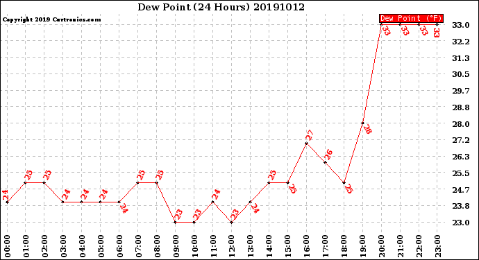 Milwaukee Weather Dew Point<br>(24 Hours)