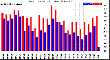 Milwaukee Weather Dew Point<br>Daily High/Low