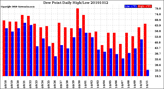 Milwaukee Weather Dew Point<br>Daily High/Low