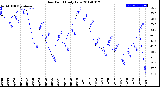 Milwaukee Weather Dew Point<br>Daily Low