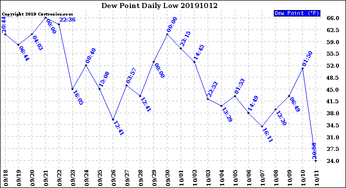 Milwaukee Weather Dew Point<br>Daily Low