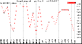 Milwaukee Weather Evapotranspiration<br>per Day (Inches)