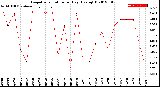 Milwaukee Weather Evapotranspiration<br>per Day (Ozs sq/ft)