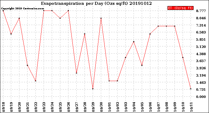 Milwaukee Weather Evapotranspiration<br>per Day (Ozs sq/ft)