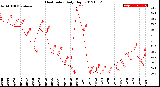 Milwaukee Weather Heat Index<br>Daily High