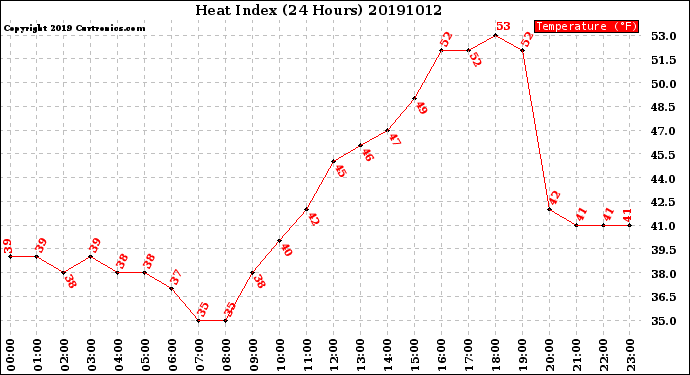 Milwaukee Weather Heat Index<br>(24 Hours)