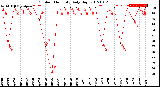 Milwaukee Weather Outdoor Humidity<br>Daily High