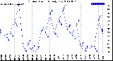 Milwaukee Weather Outdoor Humidity<br>Daily Low