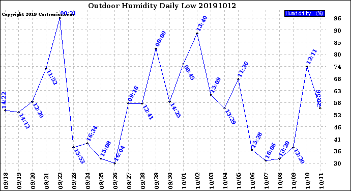 Milwaukee Weather Outdoor Humidity<br>Daily Low