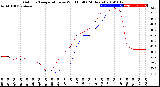 Milwaukee Weather Outdoor Temperature<br>vs Wind Chill<br>(24 Hours)