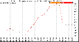 Milwaukee Weather Outdoor Temperature<br>vs Heat Index<br>(24 Hours)