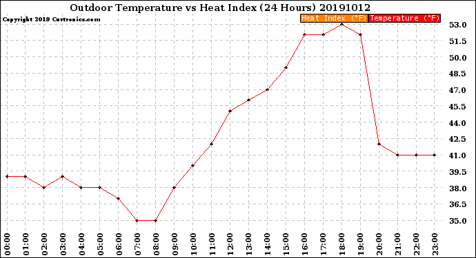 Milwaukee Weather Outdoor Temperature<br>vs Heat Index<br>(24 Hours)