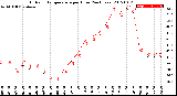 Milwaukee Weather Outdoor Temperature<br>per Hour<br>(24 Hours)