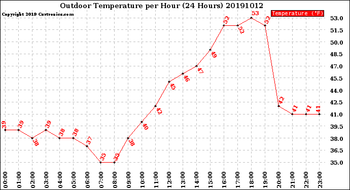 Milwaukee Weather Outdoor Temperature<br>per Hour<br>(24 Hours)