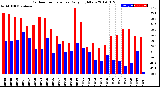 Milwaukee Weather Outdoor Temperature<br>Daily High/Low