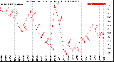 Milwaukee Weather Outdoor Temperature<br>Daily High