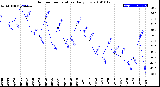 Milwaukee Weather Outdoor Temperature<br>Daily Low