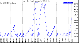 Milwaukee Weather Rain<br>By Day<br>(Inches)