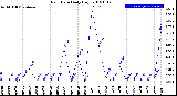 Milwaukee Weather Rain Rate<br>Daily High