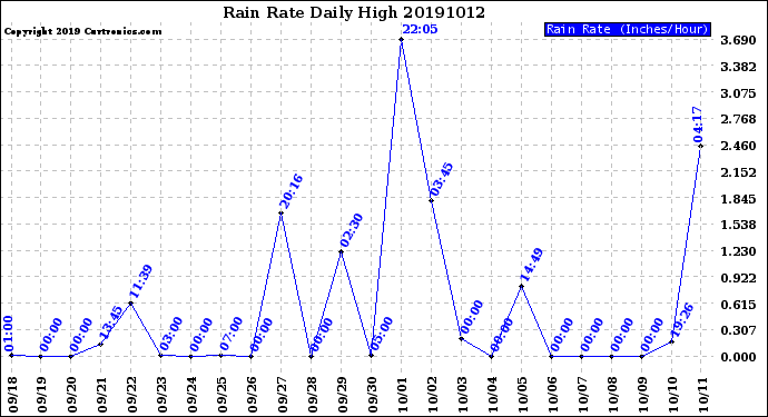 Milwaukee Weather Rain Rate<br>Daily High