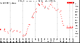 Milwaukee Weather THSW Index<br>per Hour<br>(24 Hours)