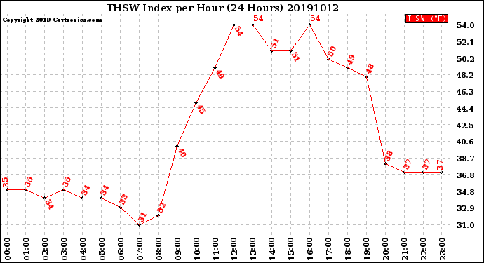 Milwaukee Weather THSW Index<br>per Hour<br>(24 Hours)