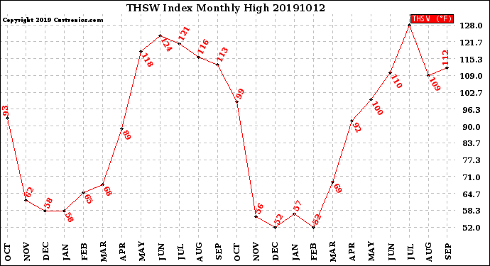 Milwaukee Weather THSW Index<br>Monthly High