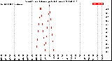 Milwaukee Weather Wind Speed<br>Average<br>(24 Hours)