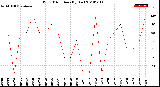 Milwaukee Weather Wind Direction<br>(By Day)