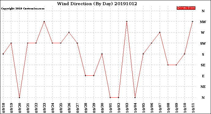 Milwaukee Weather Wind Direction<br>(By Day)