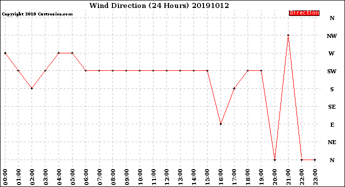 Milwaukee Weather Wind Direction<br>(24 Hours)