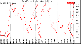 Milwaukee Weather Wind Speed<br>Daily High