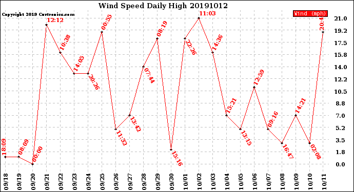 Milwaukee Weather Wind Speed<br>Daily High
