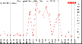 Milwaukee Weather Wind Speed<br>Hourly High<br>(24 Hours)